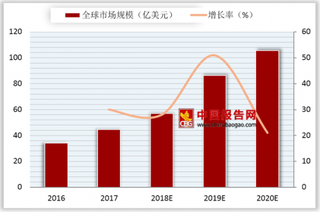 美法院裁定高通须将技术授权给竞争对手 2020年全球芯片业有望破百亿大关