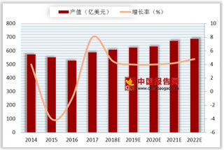 2018年全球印制电路板行业发展趋势：2022行业产值将达到688.1亿美元