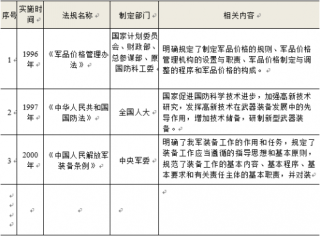 2018年中国军工电子行业主管部门、监管体制及政策法规