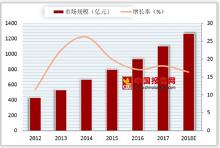 2018年我国洁净室工程行业需求：电子行业依然是其市场最大需求方