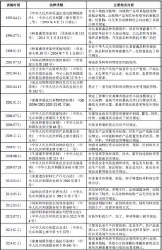 2018年我国生猪养殖行业主管部门、监管体制、法律法规及政策（图）