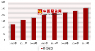 京东打造雄安全球智能物流模范城市 未来我国物流行业市场前景广阔