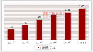 宠物产业规模快速增长，线上APP有待发掘