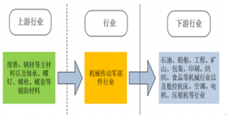 2018年我国机械传动零部件行业影响因素、产业链及发展趋势分析