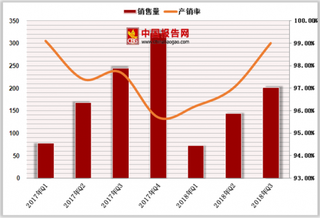 2018年三季度中国化学药品原药销售量达201.3万吨，产销率为99%