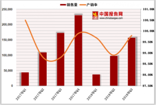 2018年三季度中国水泥行业销售量达157632.6万吨，产销率为99.8%