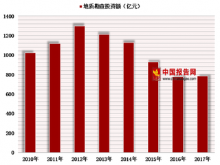 2018年中国地质勘查行业投资与钻探工作量分析