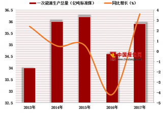 2018年中国能源矿产行业产量及消费量分析