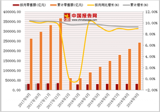 2018年1-9月中国社会消费品零售额达242293.9亿元，累计增长9.3%