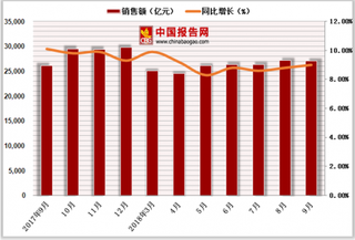 2018年1-9月中国城镇社会消费品零售额达234717.50亿元，累计增长9.1%