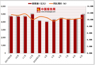 2018年1-9月中国乡村社会消费品零售额达39581.80亿元，累计增长10.4%