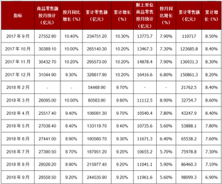 2018年1-9月中国商品零售额达244535.9亿元，累计增长9.2%