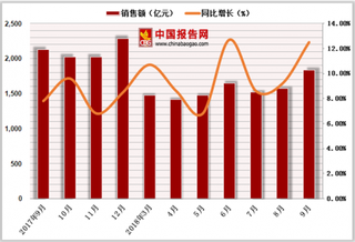 2018年1-9月中国粮油、食品、饮料、烟酒类商品零售额达14347.8亿元