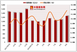 2018年1-9月中国粮油、食品类商品零售额达9985.3亿元，累计增长10.3%