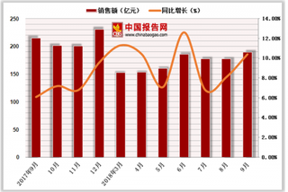 2018年1-9月中国饮料类商品零售额达1507.9亿元，累计增长9.2%