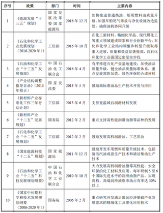 2018年我国润滑油添加剂行业管理体制、主要法律法规及政策分析