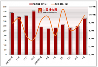 2018年1-9月中国烟酒类商品零售额达2854.6亿元，累计增长8.6%