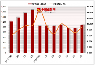 2018年1-9月中国服装鞋帽、针、纺织品类商品零售额达9581.4亿元