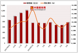 2018年1-9月中国服装类商品零售额达6858.6亿元，累计增长9.7%