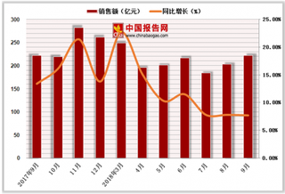 2018年1-9月中国化妆品类商品零售额达1868.3亿元，累计增长12%