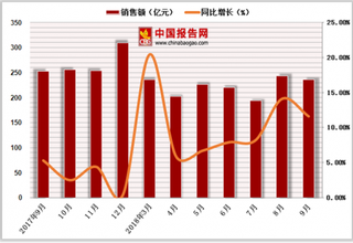 2018年1-9月中国金银珠宝类商品零售额达2044.1亿元，累计增长8.7%