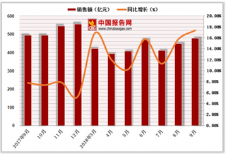 2018年1-9月中国日用品类商品零售额达3860.4亿元，累计增长13.4%