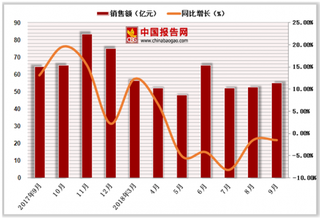 2018年1-9月中国体育、娱乐用品类商品零售额达493.3亿元，累计下降1.3%