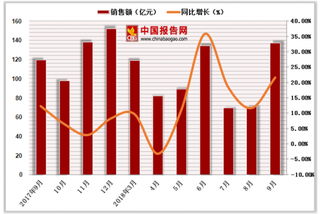 2018年1-9月中国书报杂志类商品零售额达807.3亿元，累计增长10.7%