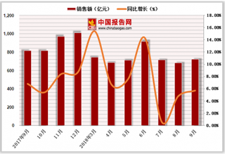 2018年1-9月中国家用电器和音像器材类商品零售额达6307.2亿元