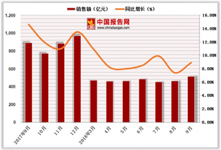 2018年1-9月中国中西药品类商品零售额达4109.3亿元，累计增长9.1%