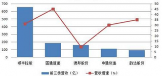 顺丰一年蒸发千亿市值 浅析我国快递行业市场格局现状