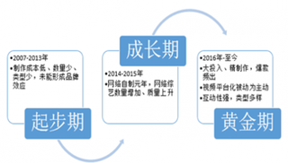 《创造101》第二季开启 我国网络综艺节目行业发展迅猛