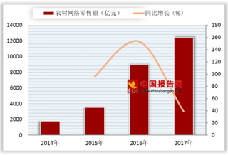 拼多多三年助力农村电商发挥优势 互联网普及带动农村电商发展