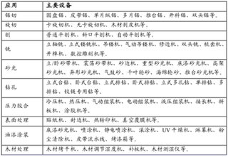 2018年我国木工机械行业产业链分析 需求市场受下游家具领域高增长驱动