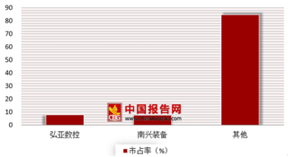 2018年我国板式家具机械制造行业现状分析 市场集中度分析