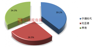 动力电池产业是新能源汽车产业发展的关键