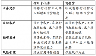 现金贷紧缩或促进信用卡代偿，相关企业轮番上市凸显热点