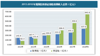 2018年我国信用保证保险行业历程、市场供需规模及发展趋势分析