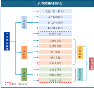 2018年我国民爆行业市场规模与产业链分析