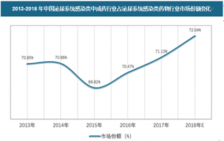 2018年我国泌尿系统感染类中成药行业市场规模、供需规模及发展趋势分析