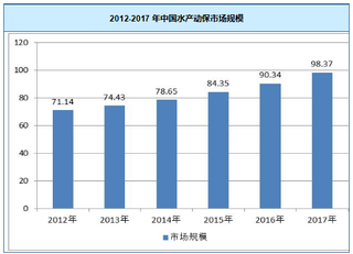 2018年我国水产动保行业市场规模、产业链及发展趋势分析