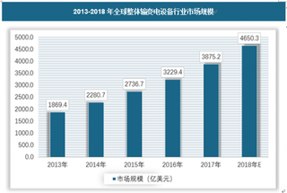 2018年我国整体输变电设备行业市场规模、供需格局及产业链分析