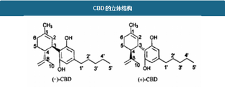 2018年我国大麻二酚行业市场规模现状与供给预测分析