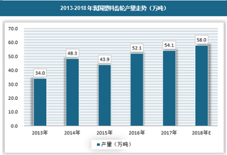 2018年我国塑料齿轮行业供给情况及趋势分析