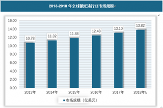 2018年我国抛光液行业市场规模、供需格局及技术现状分析