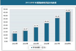 2018年我国放射性药品行业发展特点、市场供需规模及前景趋势分析