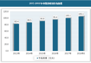 2018年我国消毒剂行业发展现状与市场份额分析