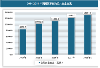 我国公共安全行业市场规模、发展现状及弊端分析