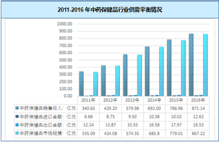 2018年我国中药保健品行业分类与市场供需规模分析