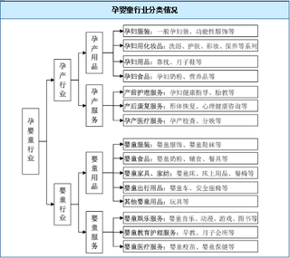 2018年我国母婴童用品行业用品概况、市场规模及其增长因素分析